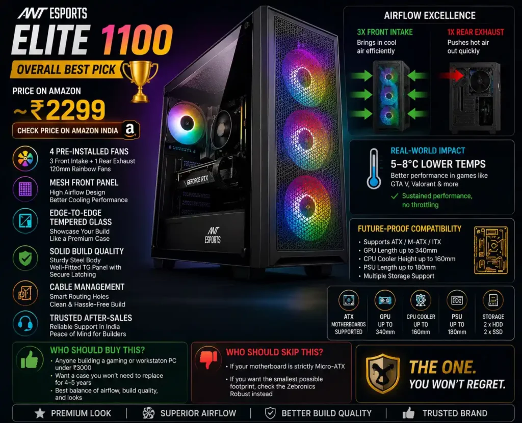 Ant Esports Elite 1100 gaming cabinet with mesh front panel, tempered glass side panel, and 4 RGB fans under ₹3000 in India
