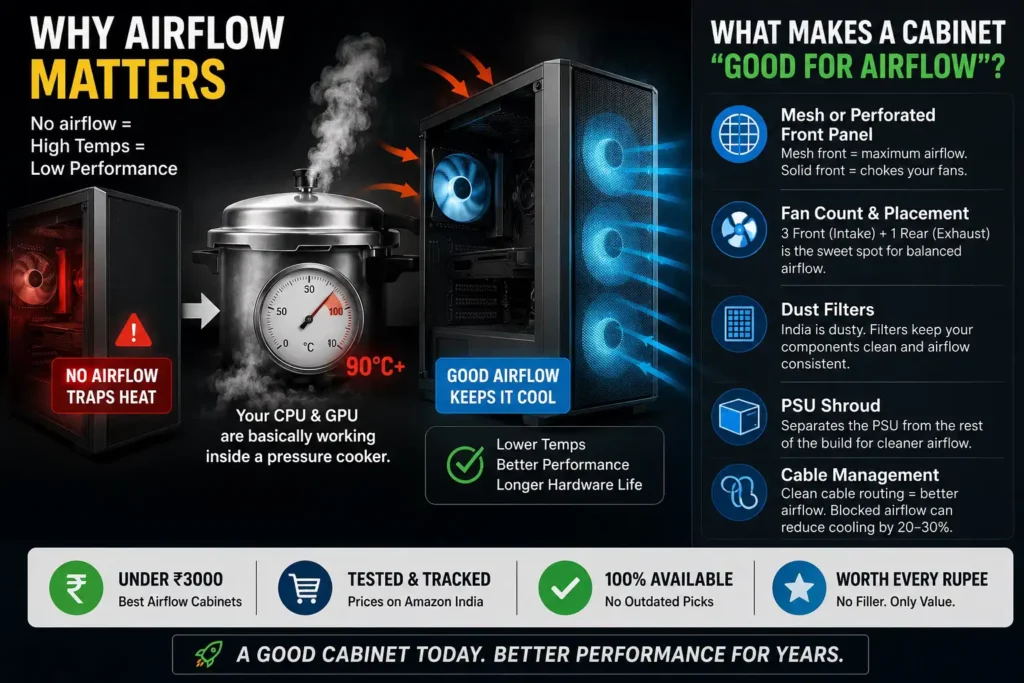 Best PC cabinet airflow guide under ₹3000 in India showing mesh front panel, cooling fans, dust filters, PSU shroud, and airflow comparison between bad and good PC cases