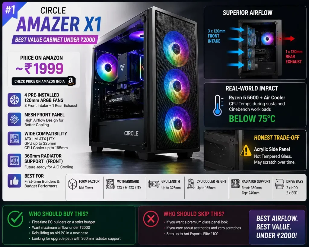 Circle Amazer X1 gaming cabinet with mesh front panel, 4 ARGB fans, and high airflow design under ₹2000 in India