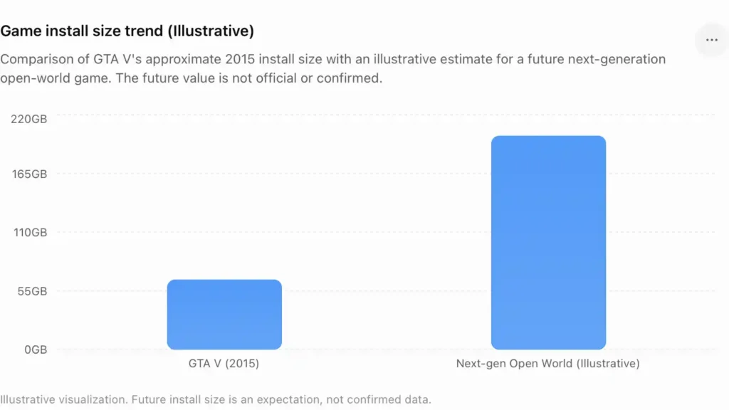 Illustrative bar chart comparing GTA V 2015 install size with an estimated next-generation open-world game install size.